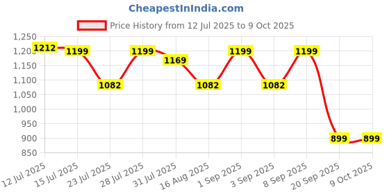 myntra.com Astita Woven Design Zari Saree astita Price History Graph from 12 Jul 2025 to 8 Oct 2025