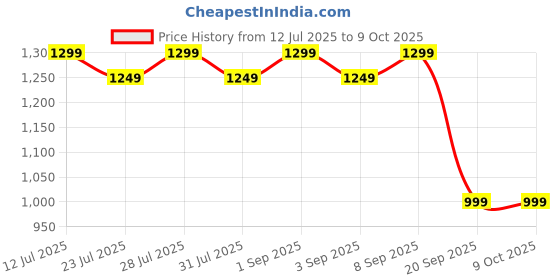 myntra.com Astita Woven Design Zari Saree astita Price History Graph from 12 Jul 2025 to 9 Oct 2025