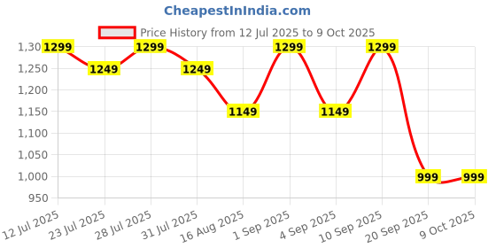 myntra.com Astita Woven Design Zari Saree astita Price History Graph from 12 Jul 2025 to 9 Oct 2025