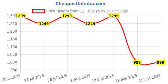 myntra.com Astita Woven Design Zari Saree astita Price History Graph from 12 Jul 2025 to 9 Oct 2025