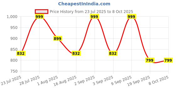 myntra.com Astita Woven Design Zari Saree astita Price History Graph from 23 Jul 2025 to 7 Oct 2025