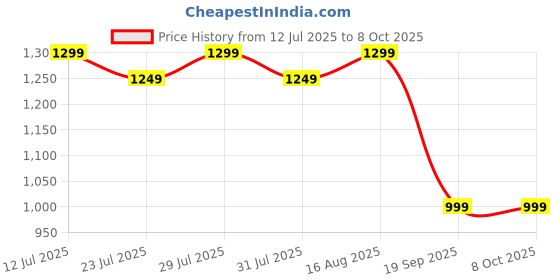 myntra.com Astita Woven Design Zari Saree astita Price History Graph from 12 Jul 2025 to 7 Oct 2025