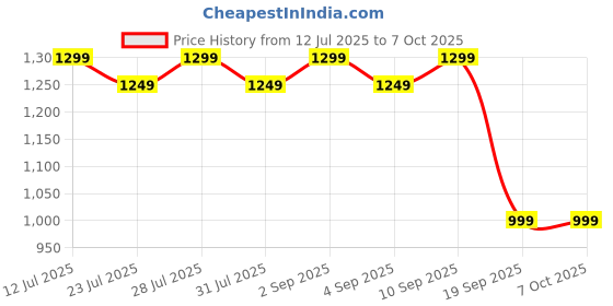 myntra.com Astita Woven Design Zari Saree astita Price History Graph from 12 Jul 2025 to 7 Oct 2025