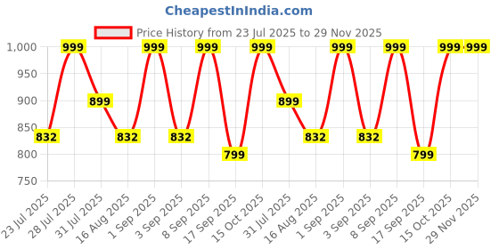 myntra.com Astita Woven Design Zari Saree astita Price History Graph from 23 Jul 2025 to 29 Nov 2025