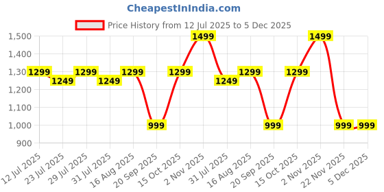 myntra.com Astita Woven Design Zari Saree astita Price History Graph from 12 Jul 2025 to 5 Dec 2025