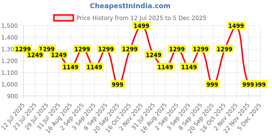 myntra.com Astita Woven Design Zari Saree astita Price History Graph from 12 Jul 2025 to 5 Dec 2025