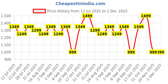 myntra.com Astita Woven Design Zari Saree astita Price History Graph from 12 Jul 2025 to 1 Dec 2025