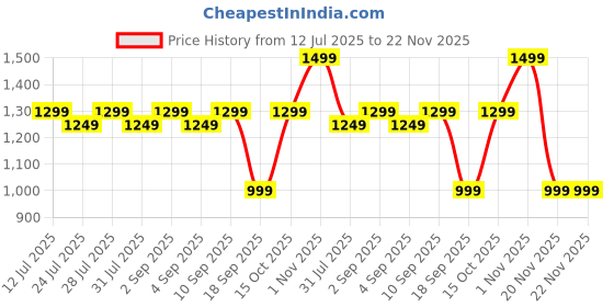 myntra.com Astita Woven Design Zari Saree astita Price History Graph from 12 Jul 2025 to 22 Nov 2025