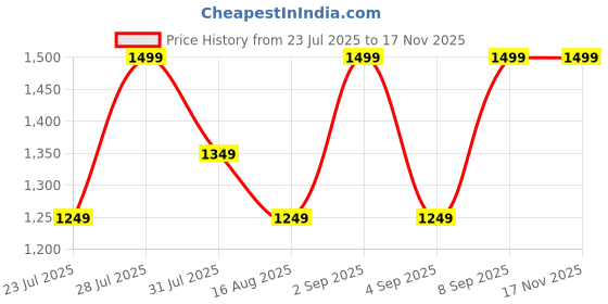 myntra.com Astita Woven Design Zari Saree astita Price History Graph from 23 Jul 2025 to 16 Nov 2025