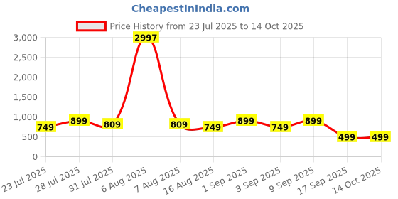 myntra.com Astita Woven Design Zari Saree astita Price History Graph from 23 Jul 2025 to 13 Oct 2025