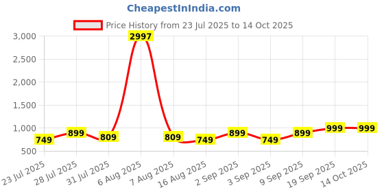 myntra.com Astita Woven Design Zari Saree astita Price History Graph from 23 Jul 2025 to 13 Oct 2025
