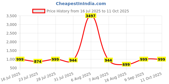 myntra.com Astita Woven Design Zari Saree astita Price History Graph from 16 Jul 2025 to 9 Oct 2025