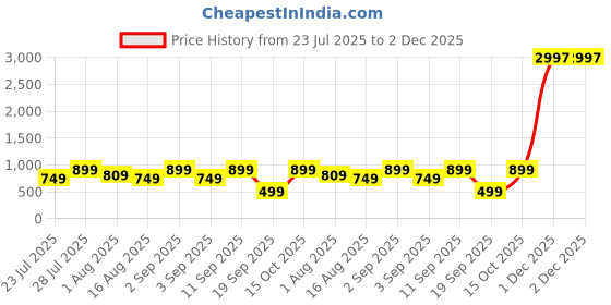 myntra.com Astita Woven Design Zari Saree astita Price History Graph from 23 Jul 2025 to 2 Dec 2025