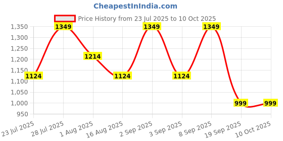 myntra.com Astita Woven Design Zari Saree astita Price History Graph from 23 Jul 2025 to 9 Oct 2025