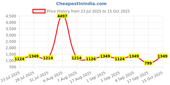 myntra.com Astita Woven Design Zari Saree astita Price History Graph from 23 Jul 2025 to 15 Oct 2025