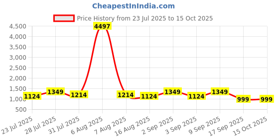myntra.com Astita Woven Design Zari Saree astita Price History Graph from 23 Jul 2025 to 15 Oct 2025