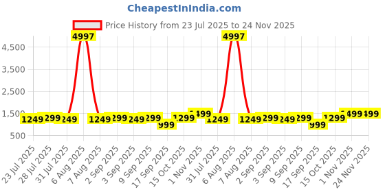 myntra.com Astita Woven Design Zari Saree astita Price History Graph from 23 Jul 2025 to 23 Nov 2025