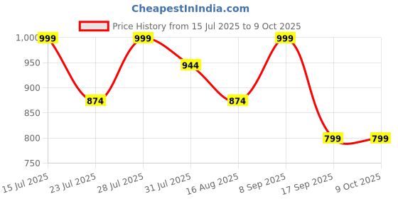 myntra.com Astita Woven Design Zari Saree astita Price History Graph from 15 Jul 2025 to 9 Oct 2025