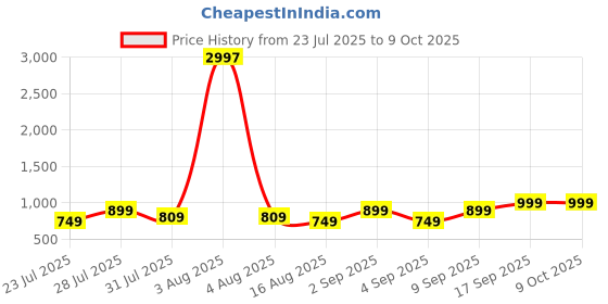 myntra.com Astita Woven Design Zari Saree astita Price History Graph from 23 Jul 2025 to 8 Oct 2025