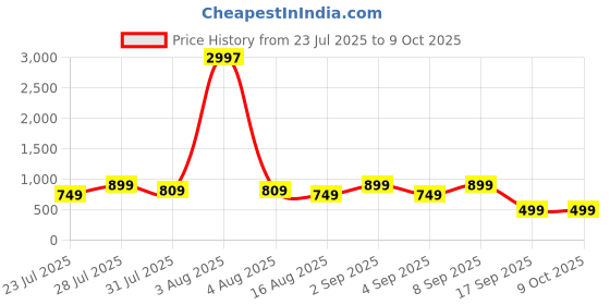 myntra.com Astita Woven Design Zari Saree astita Price History Graph from 23 Jul 2025 to 9 Oct 2025