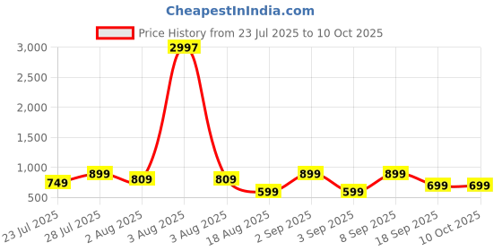 myntra.com Astita Woven Design Zari Saree astita Price History Graph from 23 Jul 2025 to 9 Oct 2025