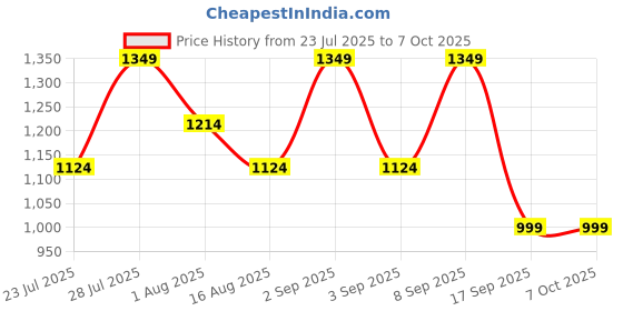 myntra.com Astita Woven Design Zari Saree astita Price History Graph from 23 Jul 2025 to 7 Oct 2025