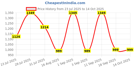 myntra.com Astita Woven Design Zari Saree astita Price History Graph from 23 Jul 2025 to 14 Oct 2025