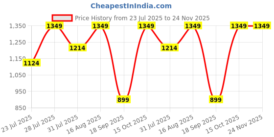 myntra.com Astita Woven Design Zari Saree astita Price History Graph from 23 Jul 2025 to 23 Nov 2025