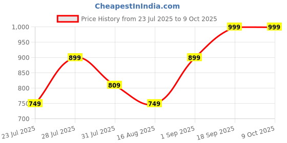 myntra.com Astita Woven Design Zari Saree astita Price History Graph from 23 Jul 2025 to 9 Oct 2025