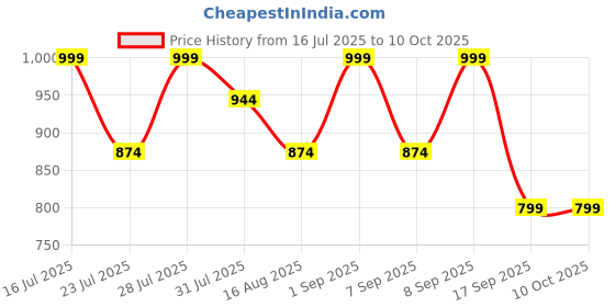 myntra.com Astita Woven Design Zari Saree astita Price History Graph from 16 Jul 2025 to 9 Oct 2025