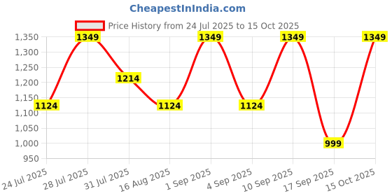 myntra.com Astita Woven Design Zari Saree astita Price History Graph from 24 Jul 2025 to 15 Oct 2025