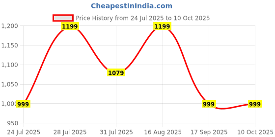myntra.com Astita Woven Design Zari Saree astita Price History Graph from 24 Jul 2025 to 9 Oct 2025