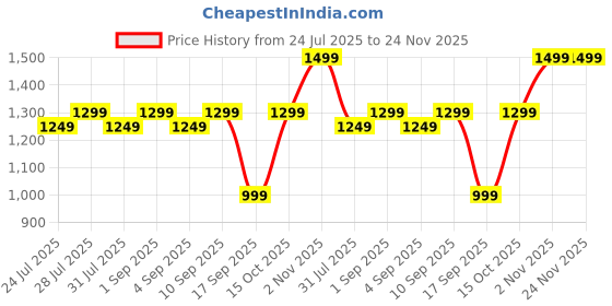 myntra.com Astita Woven Design Zari Saree astita Price History Graph from 24 Jul 2025 to 24 Nov 2025