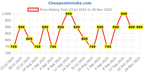 myntra.com Astita Woven Design Zari Saree astita Price History Graph from 23 Jul 2025 to 26 Nov 2025