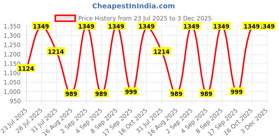myntra.com Astita Woven Design Zari Saree astita Price History Graph from 23 Jul 2025 to 2 Dec 2025