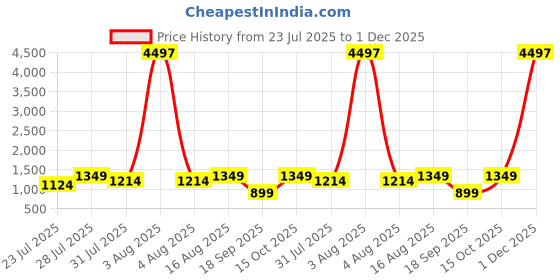 myntra.com Astita Woven Design Zari Saree astita Price History Graph from 23 Jul 2025 to 1 Dec 2025