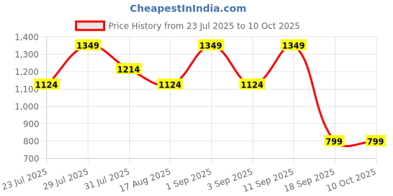 myntra.com Astita Woven Design Zari Saree astita Price History Graph from 23 Jul 2025 to 9 Oct 2025