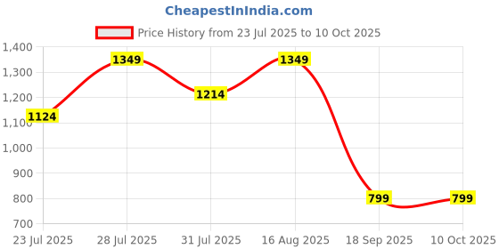 myntra.com Astita Woven Design Zari Saree astita Price History Graph from 23 Jul 2025 to 10 Oct 2025