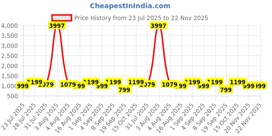 myntra.com Astita Woven Design Zari Saree astita Price History Graph from 23 Jul 2025 to 22 Nov 2025