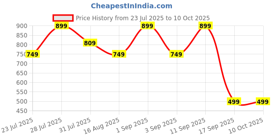 myntra.com Astita Woven Design Zari Saree astita Price History Graph from 23 Jul 2025 to 10 Oct 2025