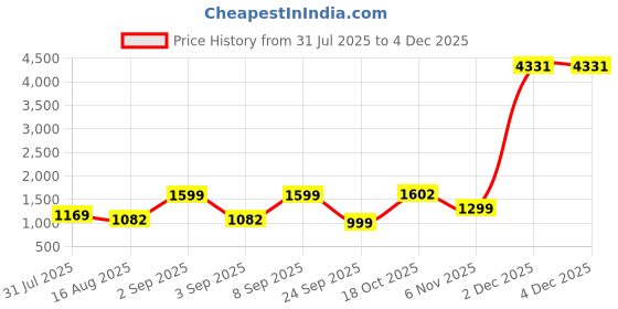 myntra.com Astita Woven Design Zari Saree astita Price History Graph from 31 Jul 2025 to 2 Dec 2025
