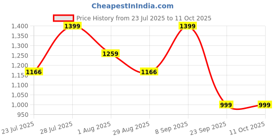 myntra.com Astita Woven Design Zari Saree astita Price History Graph from 23 Jul 2025 to 11 Oct 2025