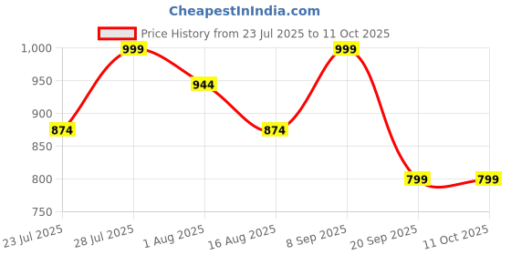 myntra.com Astita Woven Design Zari Saree astita Price History Graph from 23 Jul 2025 to 10 Oct 2025