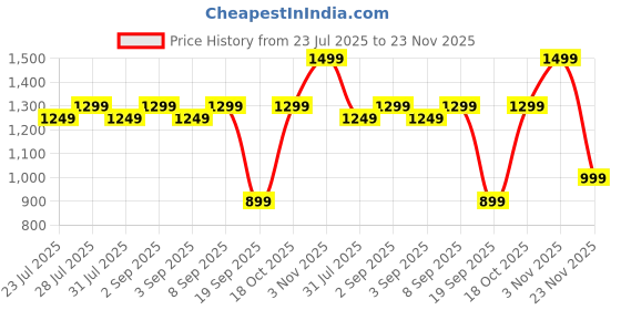 myntra.com Astita Woven Design Zari Saree astita Price History Graph from 23 Jul 2025 to 23 Nov 2025