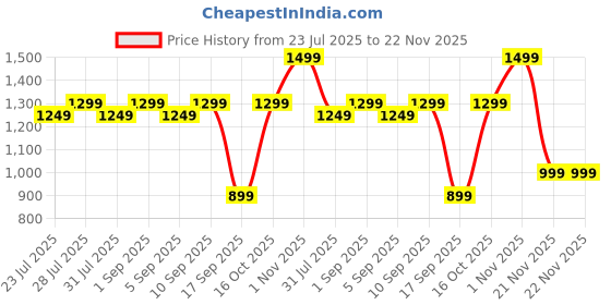 myntra.com Astita Woven Design Zari Saree astita Price History Graph from 23 Jul 2025 to 22 Nov 2025