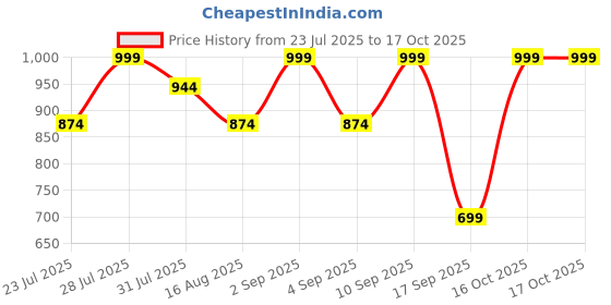 myntra.com Astita Woven Design Zari Saree astita Price History Graph from 23 Jul 2025 to 16 Oct 2025