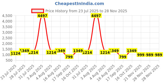 myntra.com Astita Woven Design Zari Saree astita Price History Graph from 23 Jul 2025 to 28 Nov 2025