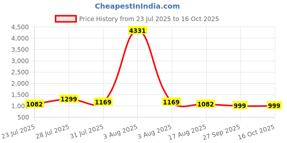 myntra.com Astita Woven Design Zari Saree astita Price History Graph from 23 Jul 2025 to 16 Oct 2025