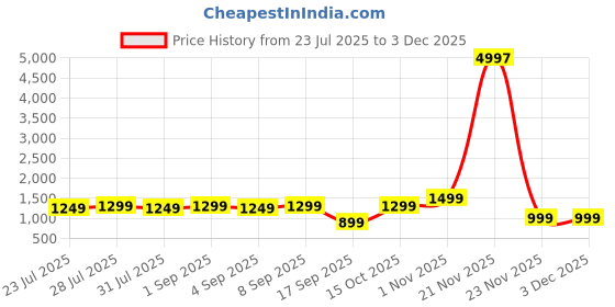 myntra.com Astita Woven Design Zari Saree astita Price History Graph from 23 Jul 2025 to 1 Dec 2025