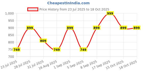 myntra.com Astita Woven Design Zari Saree astita Price History Graph from 23 Jul 2025 to 17 Oct 2025